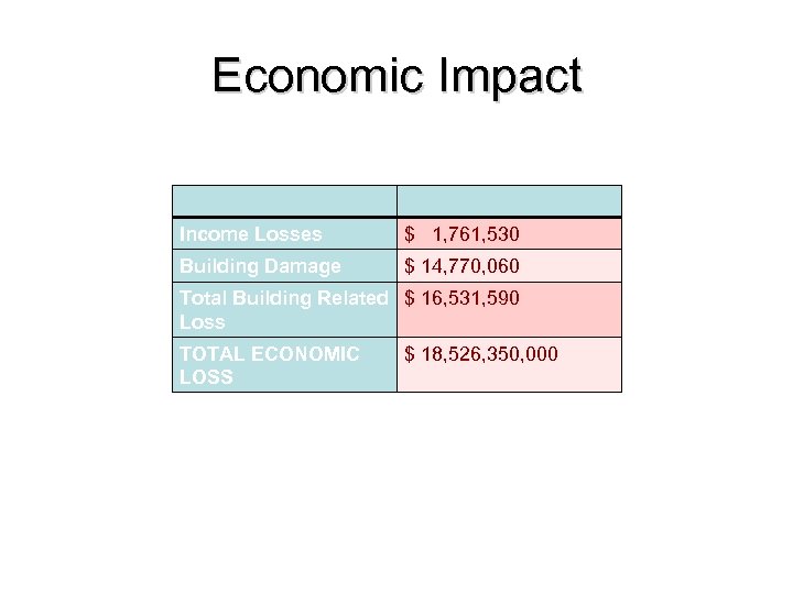 Economic Impact Income Losses $ 1, 761, 530 Building Damage $ 14, 770, 060