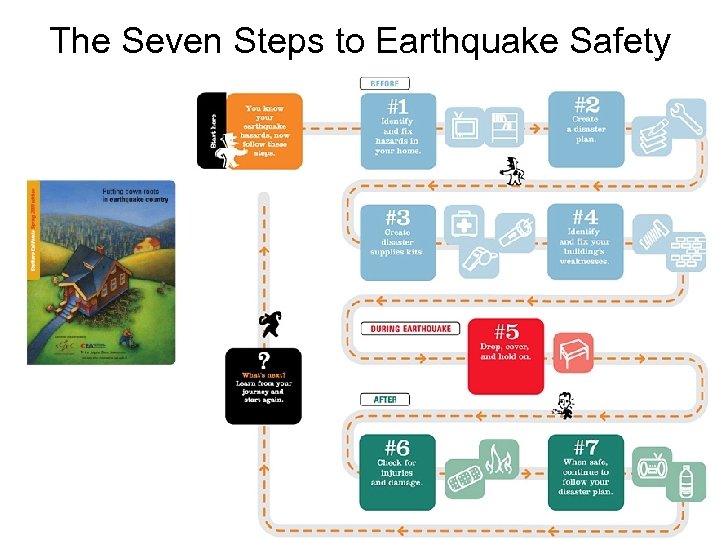 The Seven Steps to Earthquake Safety 