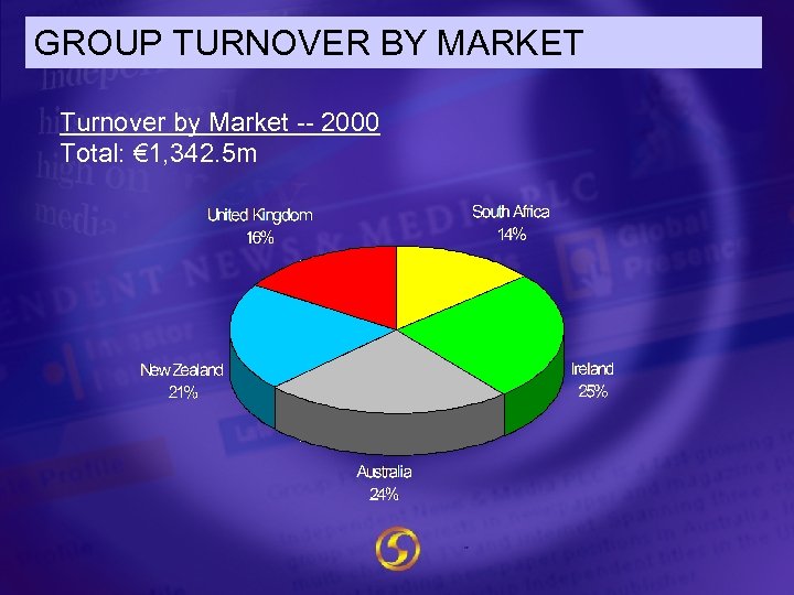 GROUP TURNOVER BY MARKET Turnover by Market -- 2000 Total: € 1, 342. 5