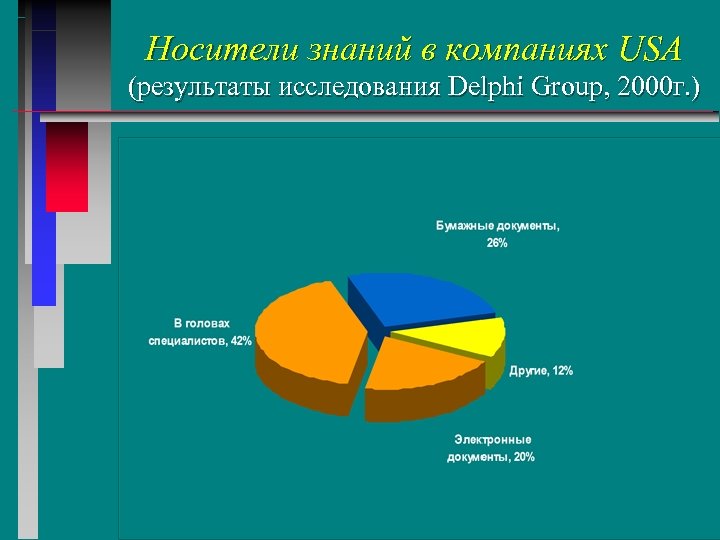 Носители знаний в компаниях USA (результаты исследования Delphi Group, 2000 г. ) 