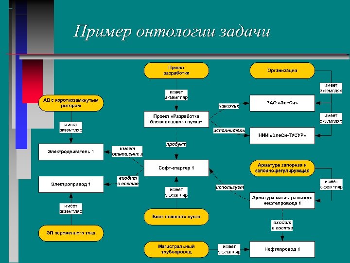 Пример онтологии задачи 