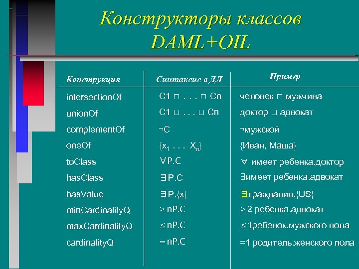 Конструкторы классов DAML+OIL Пример Конструкция Синтаксис в ДЛ intersection. Of C 1 ⊓. .