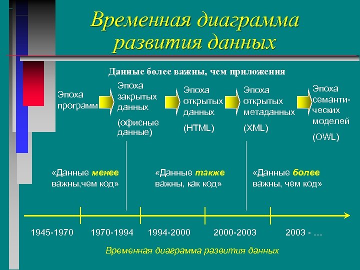 Временная диаграмма развития данных Данные более важны, чем приложения Эпоха программ Эпоха закрытых данных
