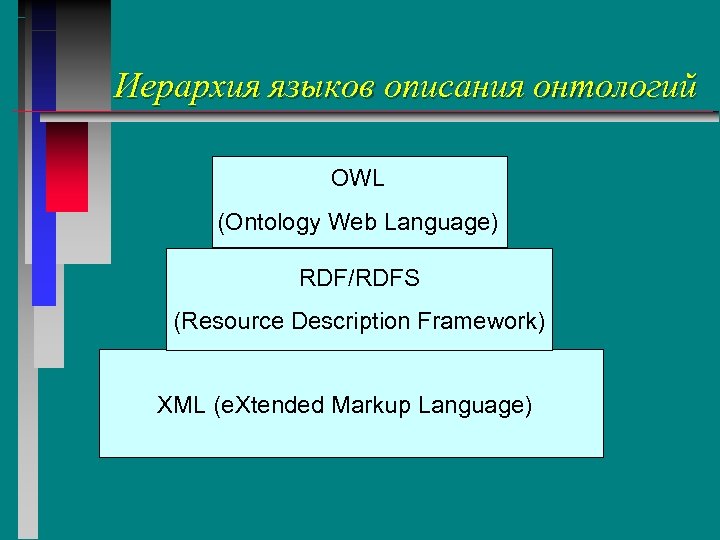 Иерархия языков описания онтологий OWL (Ontology Web Language) RDF/RDFS (Resource Description Framework) XML (e.