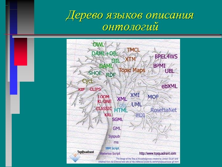 Дерево языков описания онтологий 