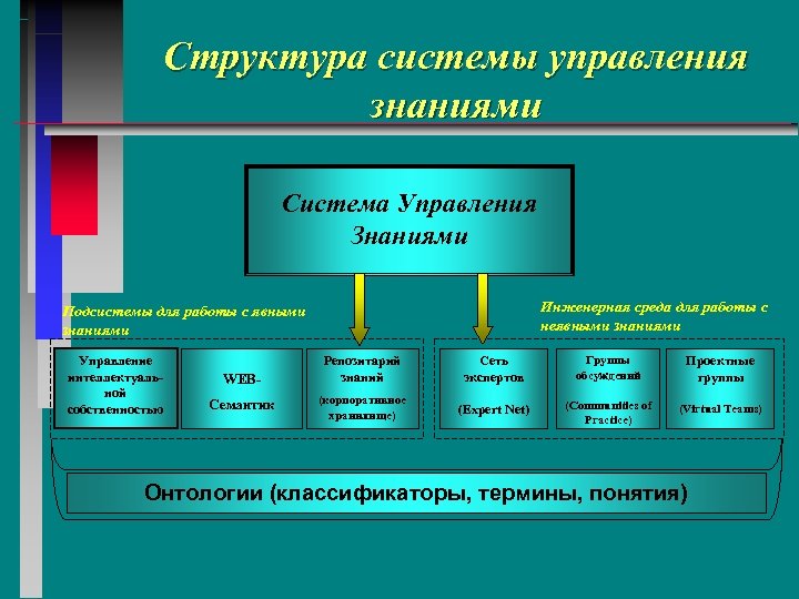 Структура системы управления знаниями Система Управления Знаниями Инженерная среда для работы с неявными знаниями