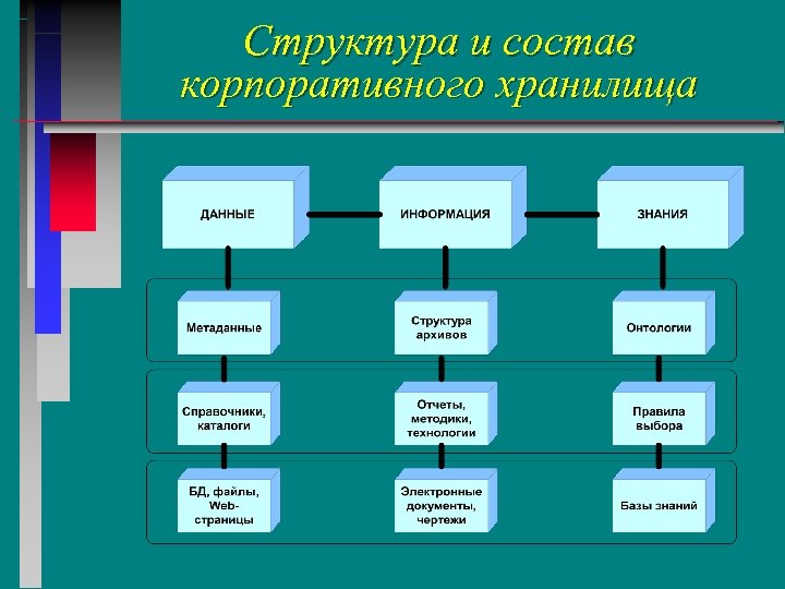 Структура и состав корпоративного хранилища 