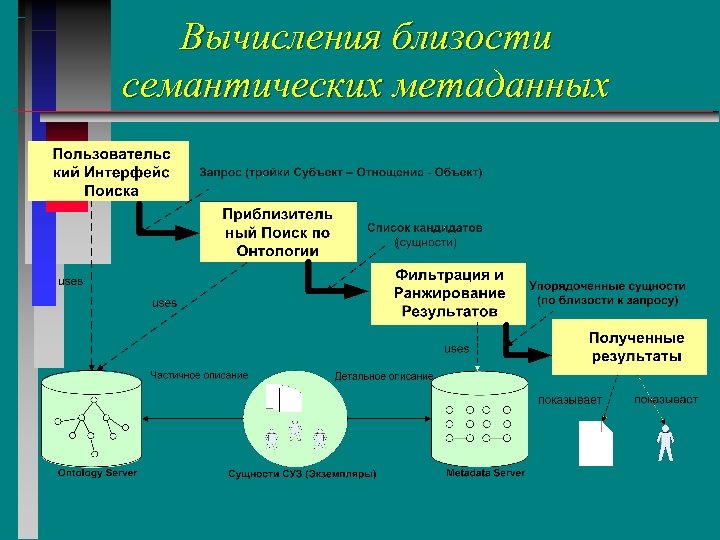 Вычисления близости семантических метаданных 