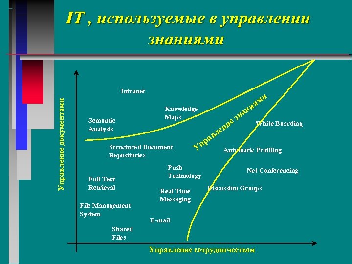 IT , используемые в управлении знаниями Управление документами Intranet Semantic Analysis и Knowledge Maps