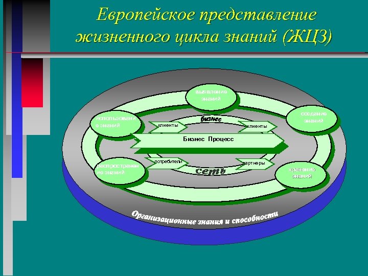 Европейское представление жизненного цикла знаний (ЖЦЗ) выявление знаний использовани е знаний клиенты создание знаний