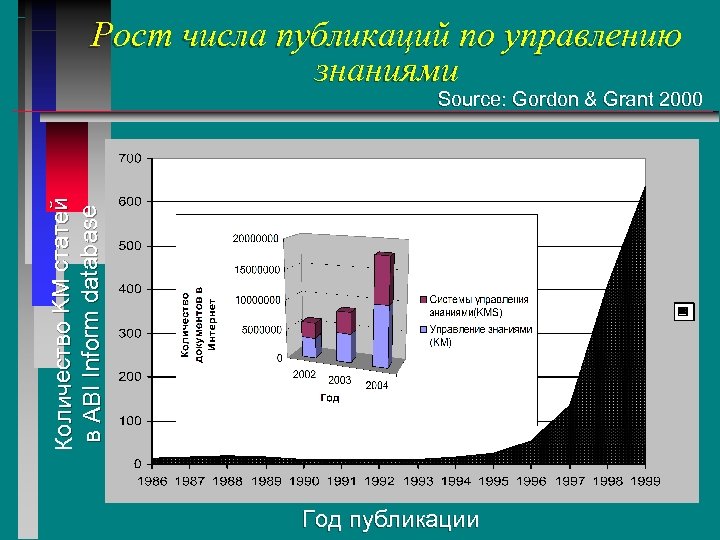Рост числа публикаций по управлению знаниями Количество KM ста тей в ABI Inform database