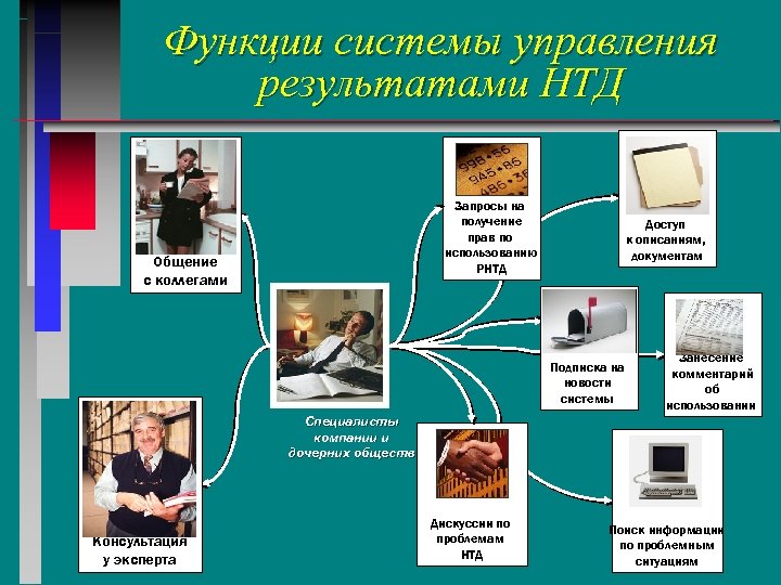 Функции системы управления результатами НТД Запросы на получение прав по использованию РНТД Общение с