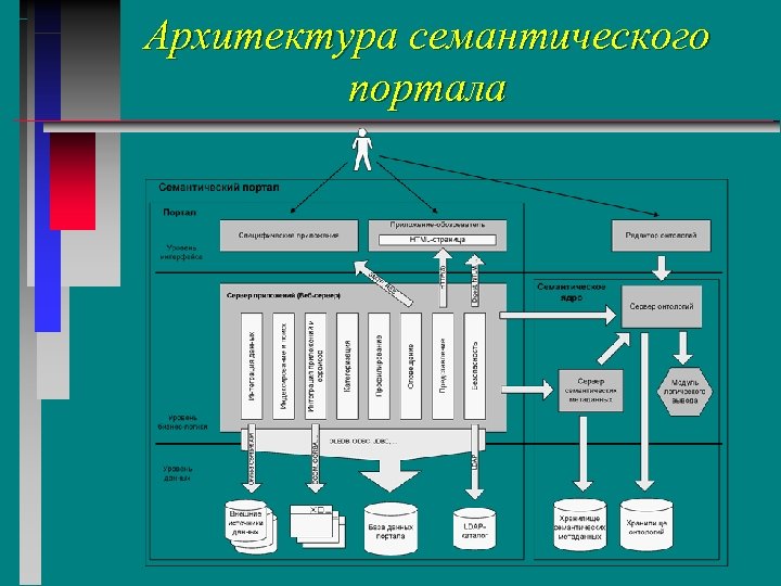 Архитектура семантического портала 