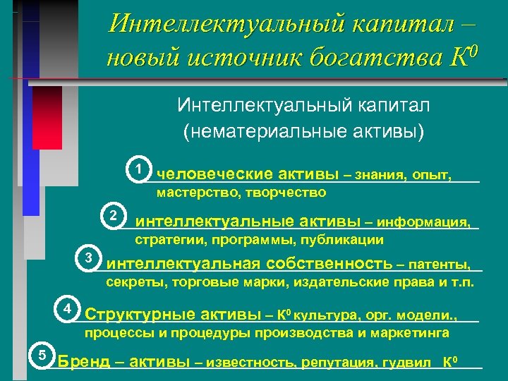 Интеллектуальный капитал – новый источник богатства К 0 Интеллектуальный капитал (нематериальные активы) 1 человеческие