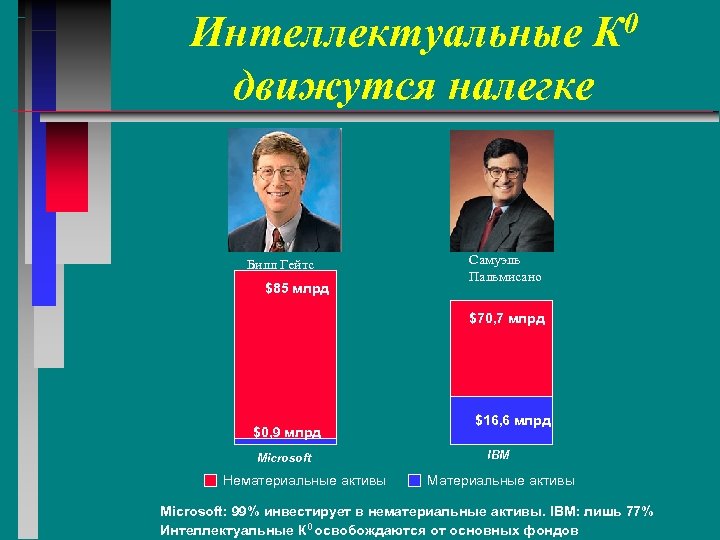 Интеллектуальные К 0 движутся налегке Билл Гейтс $85 млрд Самуэль Пальмисано $70, 7 млрд