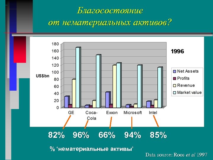 Благосостояние от нематериальных активов? 1996 82% 96% 66% 94% % ‘нематериальные активы’ 85% Data