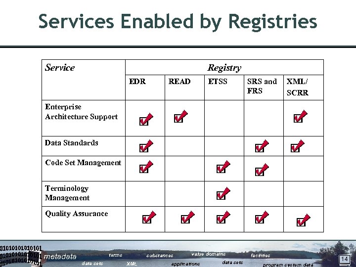 Services Enabled by Registries Service Registry EDR READ ETSS SRS and FRS XML/ SCRR