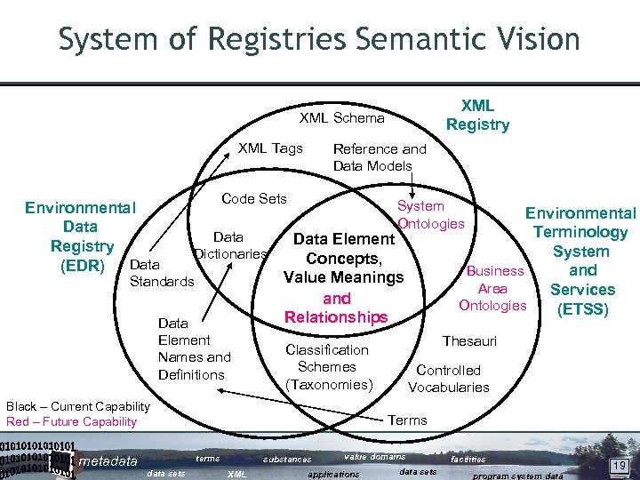 System of Registries Semantic Vision XML Registry XML Schema XML Tags Environmental Data Registry