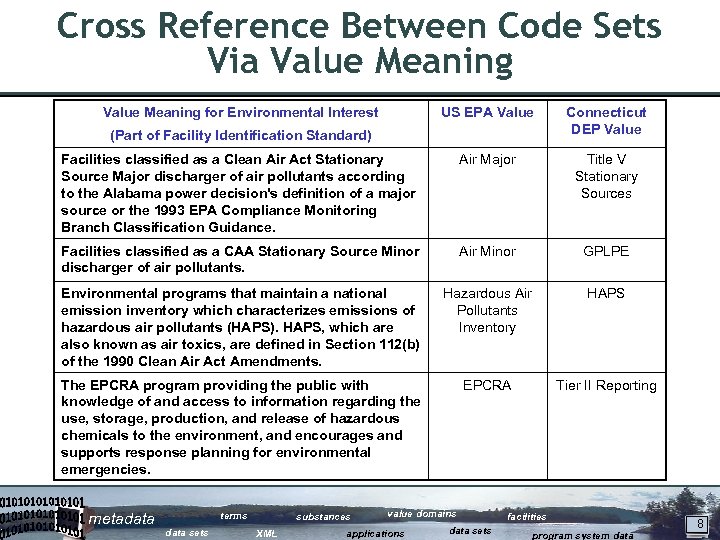 Cross Reference Between Code Sets Via Value Meaning for Environmental Interest US EPA Value