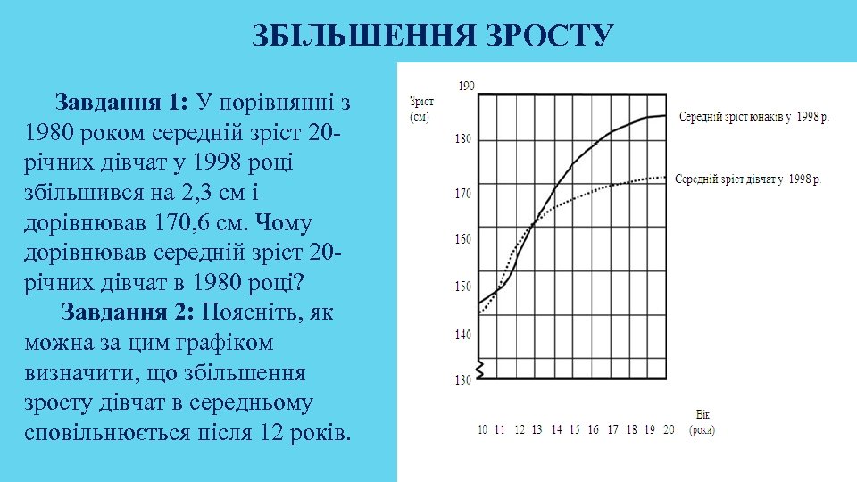 ЗБІЛЬШЕННЯ ЗРОСТУ Завдання 1: У порівнянні з 1980 роком середній зріст 20 річних дівчат