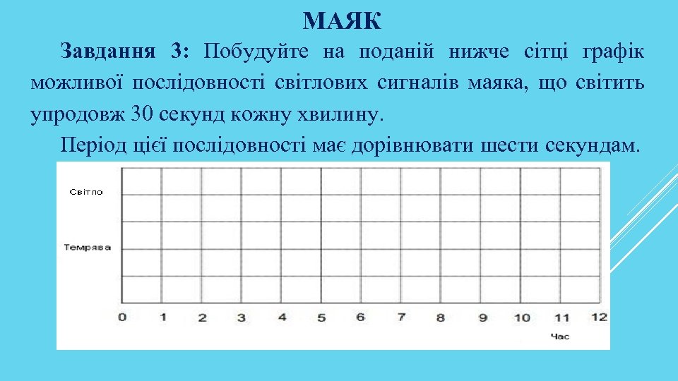 МАЯК Завдання 3: Побудуйте на поданій нижче сітці графік можливої послідовності світлових сигналів маяка,