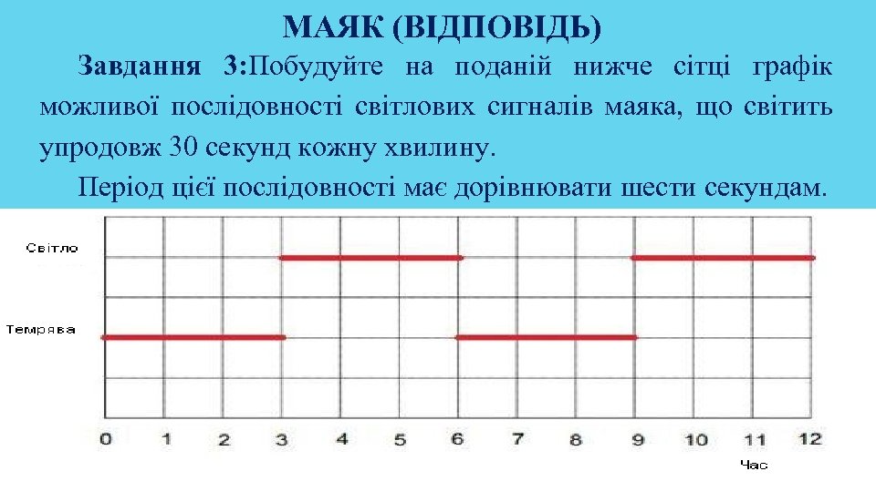 МАЯК (ВІДПОВІДЬ) Завдання 3: Побудуйте на поданій нижче сітці графік можливої послідовності світлових сигналів