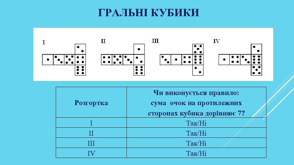 ГРАЛЬНІ КУБИКИ Розгортка I II IV Чи виконується правило: сума очок на протилежних сторонах