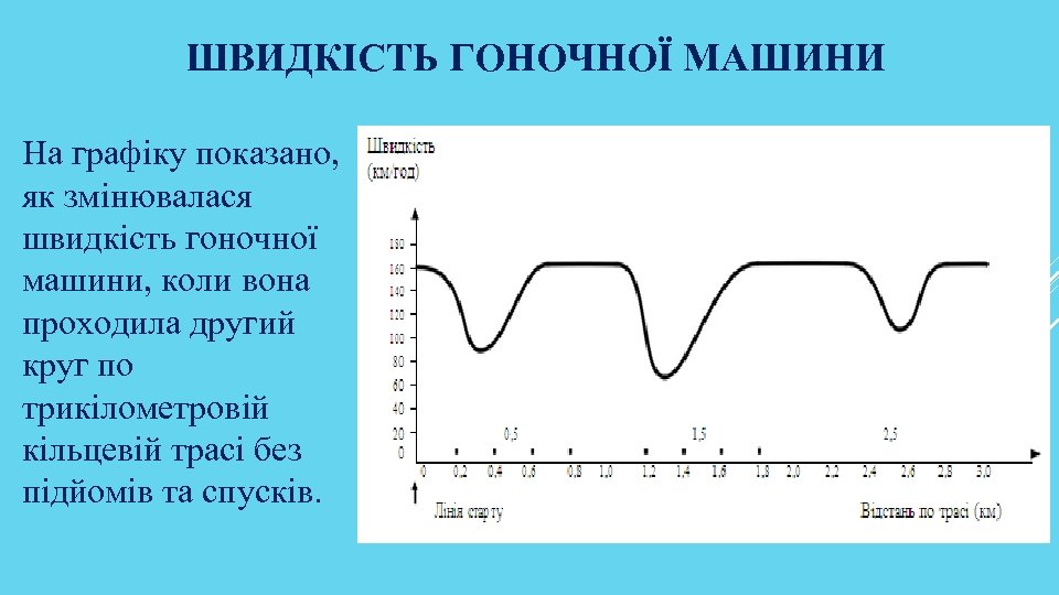 ШВИДКІСТЬ ГОНОЧНОЇ МАШИНИ На графіку показано, як змінювалася швидкість гоночної машини, коли вона проходила