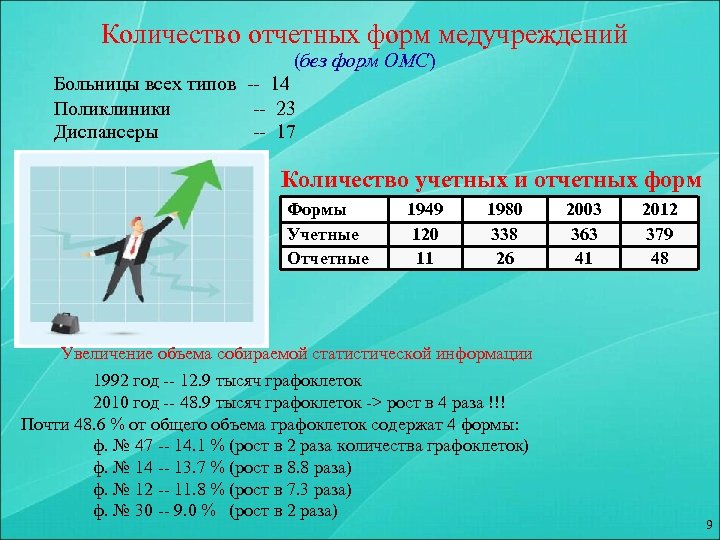 Количество отчетных форм медучреждений (без форм ОМС) Больницы всех типов -- 14 Поликлиники --