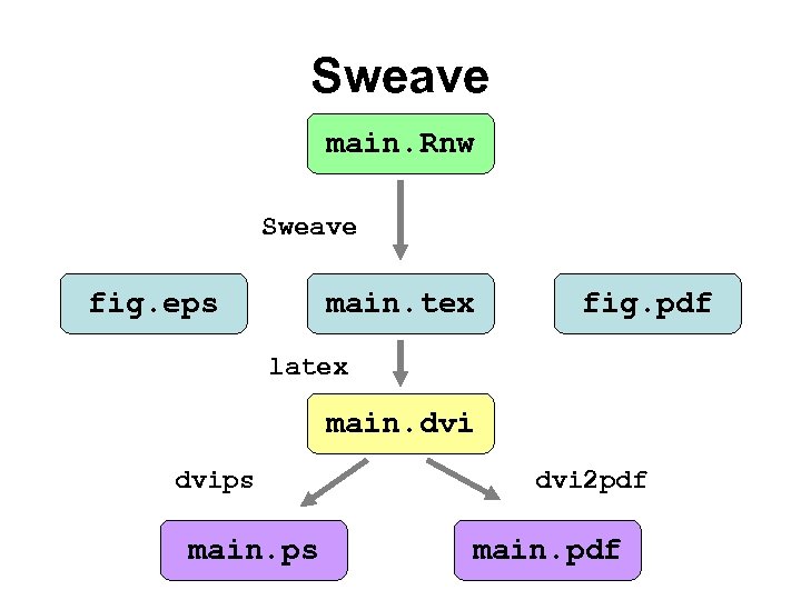 Sweave main. Rnw Sweave fig. eps main. tex fig. pdf latex main. dvips main.