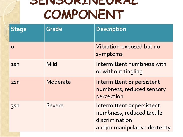 SENSORINEURAL COMPONENT Stage Grade 0 Description Vibration-exposed but no symptoms 1 sn Mild Intermittent