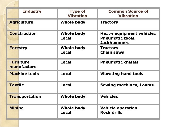 Industry Type of Vibration Common Source of Vibration Agriculture Whole body Tractors Construction Whole