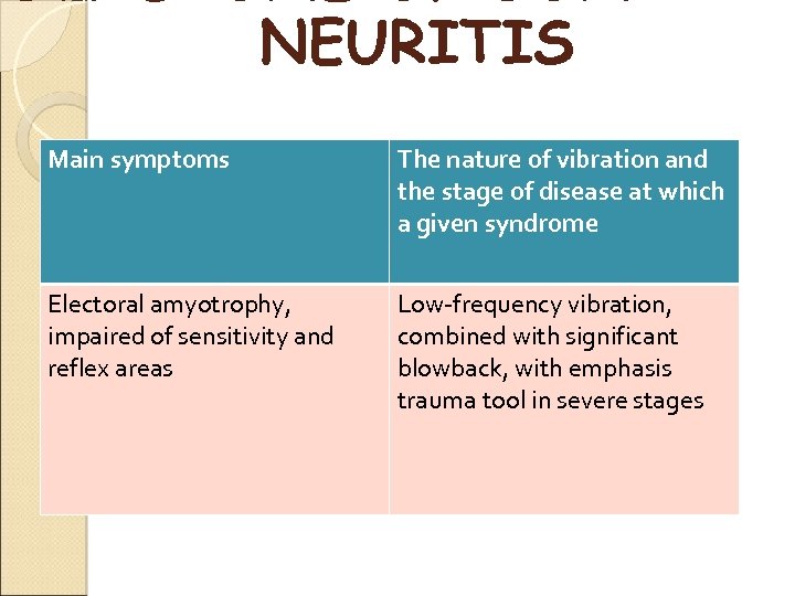 NEURITIS Main symptoms The nature of vibration and the stage of disease at which