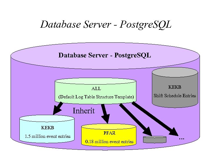 Database Server - Postgre. SQL ALL KEKB (Default Log Table Structure Template) Shift Schedule