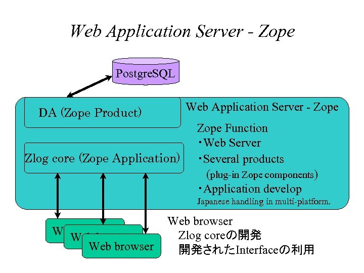 Web Application Server - Zope Postgre. SQL Web Application Server - Zope DA (Zope