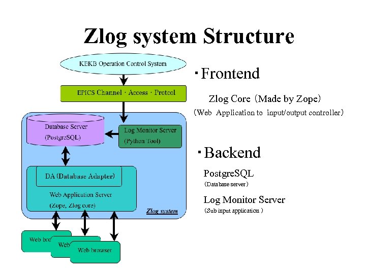 Zlog system Structure ・Frontend Zlog Core （Made by Zope） （Web Application to input/output controller）
