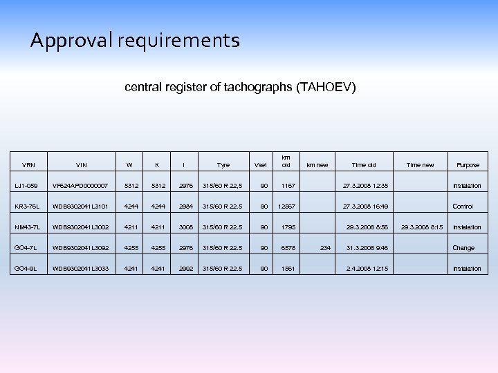 Approval requirements central register of tachographs (TAHOEV) VRN Vset km old VIN W K