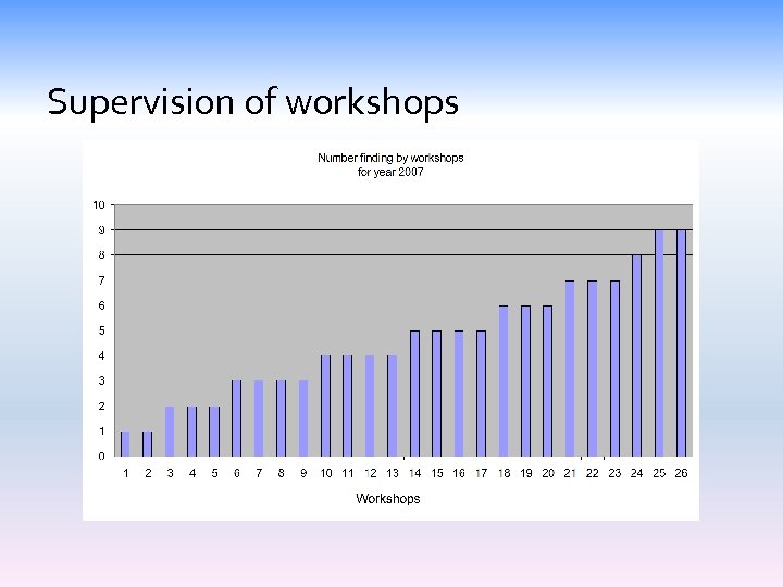 Supervision of workshops 