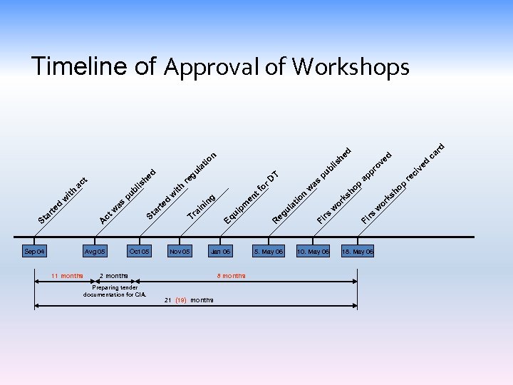 Timeline of Approval of Workshops n tio ith ed ct a as t ar