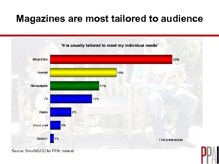 Magazines are most tailored to audience Source: Smurfit/UCD for PPAI, Ireland 