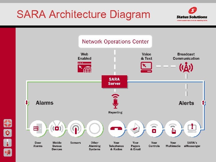 SARA Architecture Diagram 