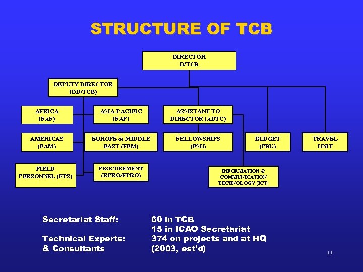 STRUCTURE OF TCB DIRECTOR D/TCB DEPUTY DIRECTOR (DD/TCB) AFRICA (FAF) ASIA-PACIFIC (FAP) ASSISTANT TO