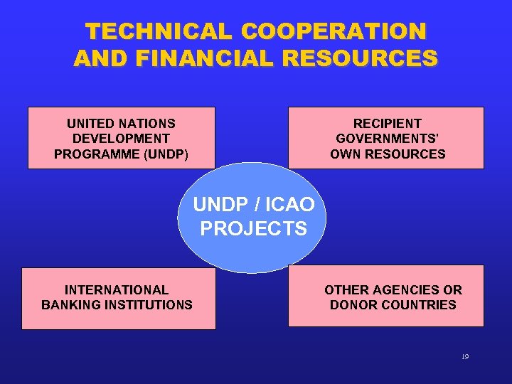 TECHNICAL COOPERATION AND FINANCIAL RESOURCES UNITED NATIONS DEVELOPMENT PROGRAMME (UNDP) RECIPIENT GOVERNMENTS’ OWN RESOURCES