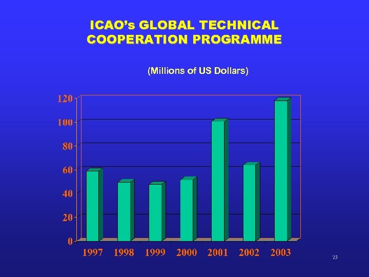 ICAO’s GLOBAL TECHNICAL COOPERATION PROGRAMME (Millions of US Dollars) 23 