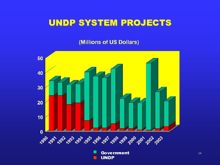 UNDP SYSTEM PROJECTS (Millions of US Dollars) Government UNDP 24 