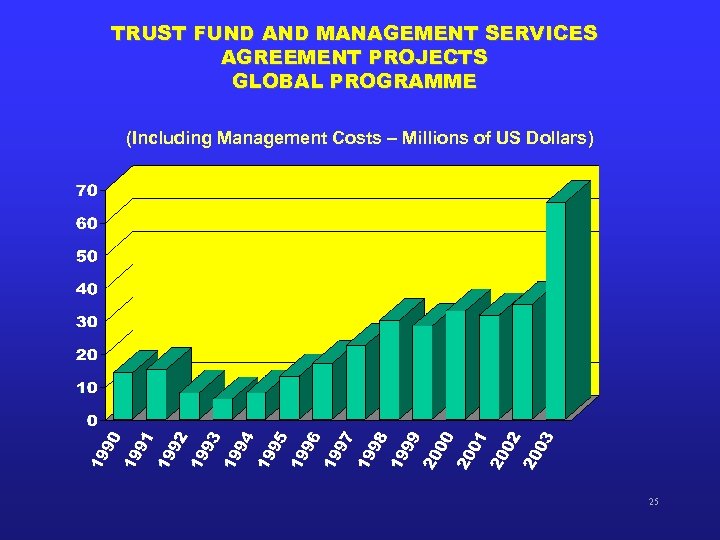 TRUST FUND AND MANAGEMENT SERVICES AGREEMENT PROJECTS GLOBAL PROGRAMME (Including Management Costs – Millions