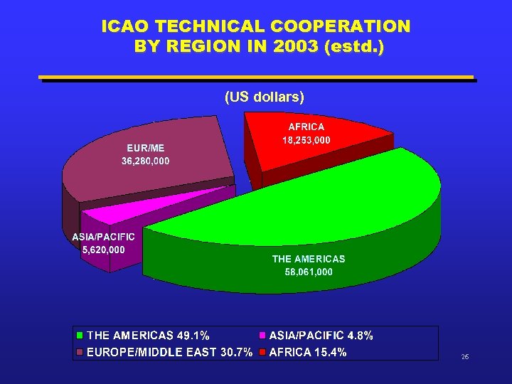 ICAO TECHNICAL COOPERATION BY REGION IN 2003 (estd. ) (US dollars) 26 