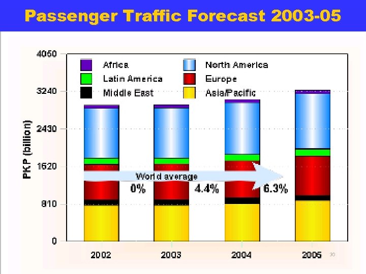 Passenger Traffic Forecast 2003 -05 30 