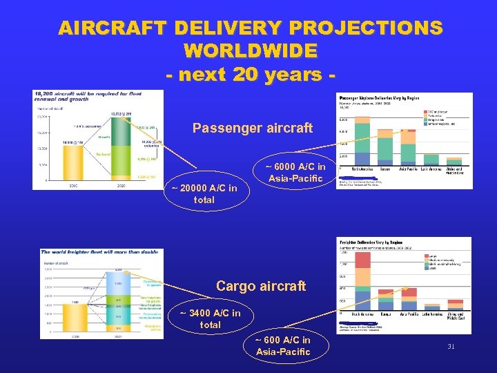 AIRCRAFT DELIVERY PROJECTIONS WORLDWIDE - next 20 years Passenger aircraft ~ 20000 A/C in