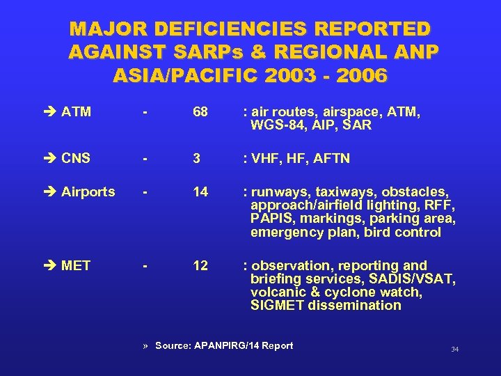 MAJOR DEFICIENCIES REPORTED AGAINST SARPs & REGIONAL ANP ASIA/PACIFIC 2003 - 2006 è ATM